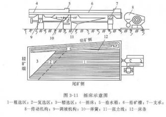 搖床設(shè)備的分類、選礦優(yōu)缺點(diǎn)、影響工作效率的
